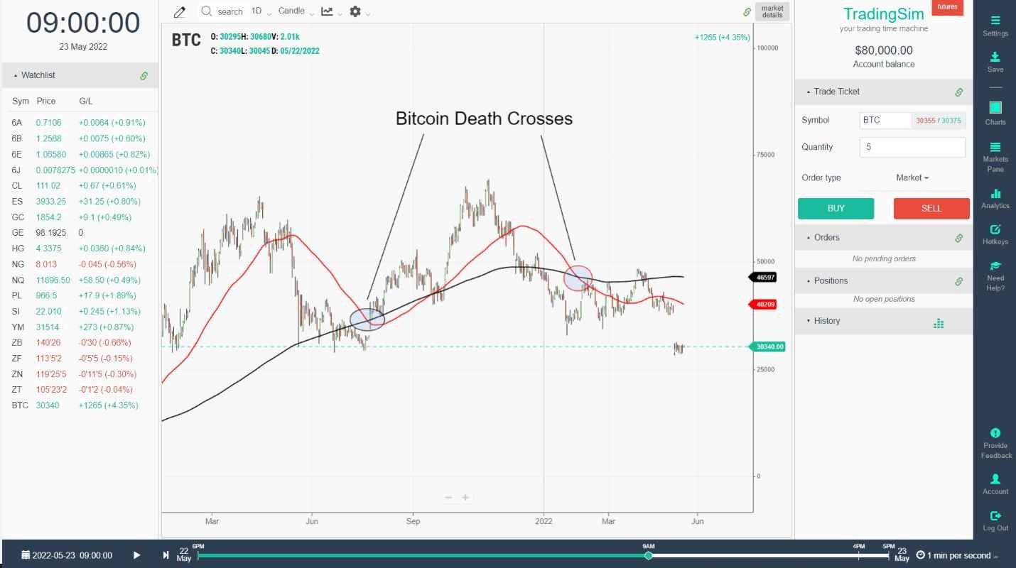 Bitcoin Death Cross