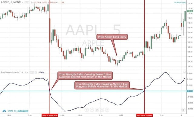 Figure 1: True Strength Index 0 Line Cross Suggests Change in the Momentum