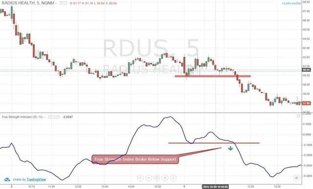 Figure 4: True Strength Index Horizontal Support and Resistance Can Also Indicate in Momentum
