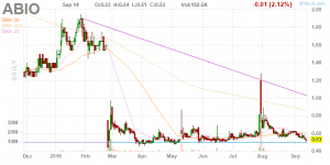 ABIO – Pink sheet stock (Source: Finviz.com)