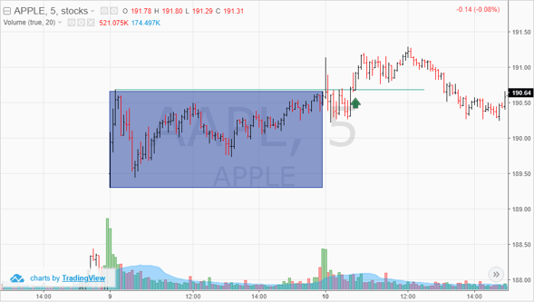 Two day high low trading strategy