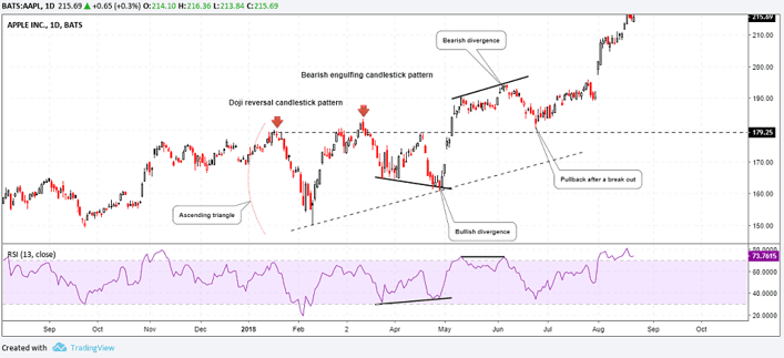 Example of trading APPL at new all-time highs