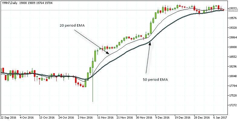 10 period and 20-period EMA on daily chart