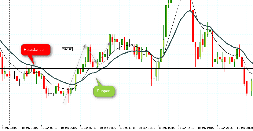 10,20 EMA on Emini futures (Support-Resistance)