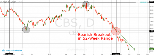 52-Week Bearish Breakdown