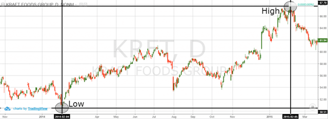 52-Week Daily Ranges