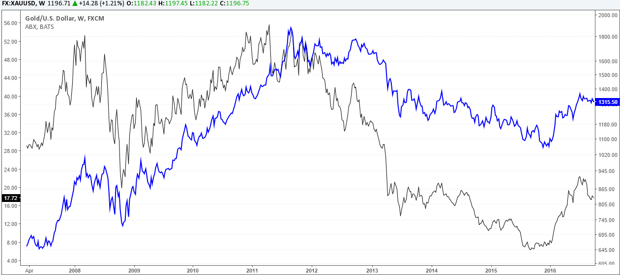 ABX vs XAU-USD Price Comparison