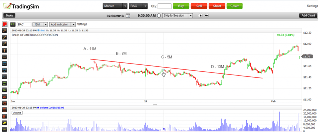 Bank of America Down Trend