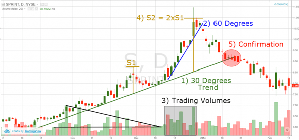 bearish bump and run pattern