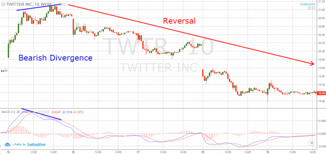 MACD Bearish Divergence