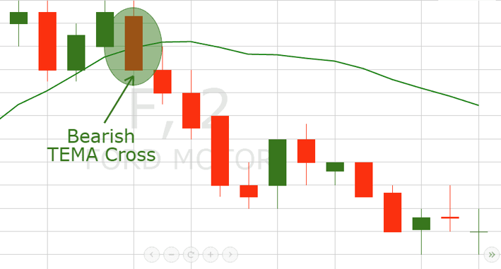 Bearish TEMA Cross
