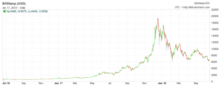Bitcoin long-term chart