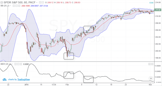 Bollinger bandwidth and price trends