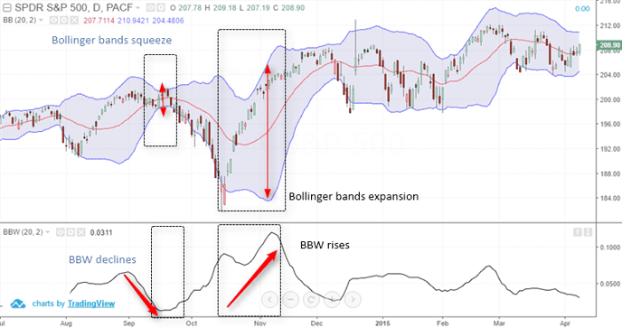 Bollinger bandwidth indicator with Bollinger bands on SPY ETF Chart