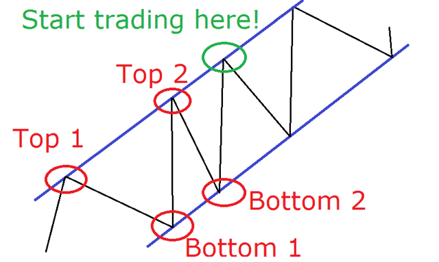 Bullish Price Channel Example