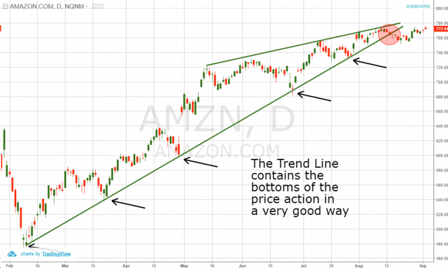 Bullish Uptrend Line