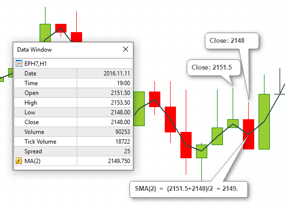 Calculating the simple moving average (2 period close)