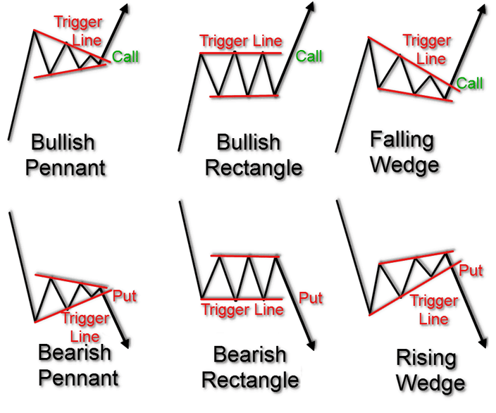Continuation Chart Patterns