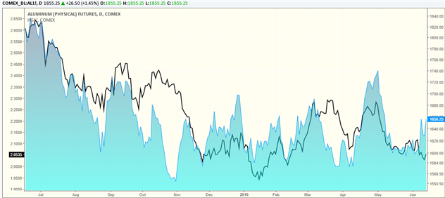 Copper and Aluminum price comparison