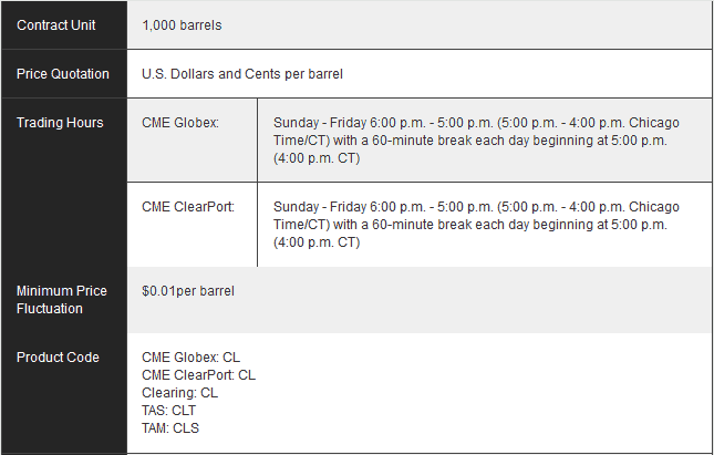 Crude oil futures contract leverage example