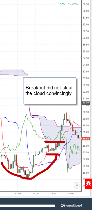 cup and handle and ichimoku