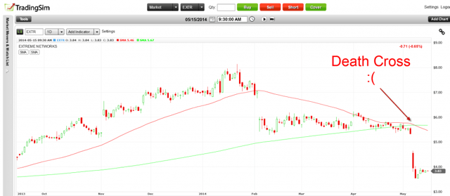 Death Cross Example Death Cross Example