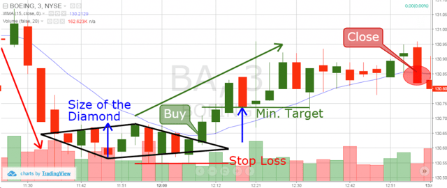diamond chart trade example