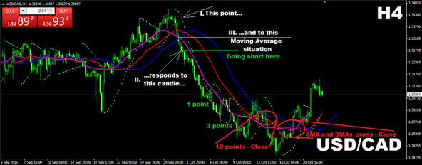 Combining a positive and a negative Displaced Moving Average (DMA) with the same period Simple Moving Average (SMA) + parabolic SAR