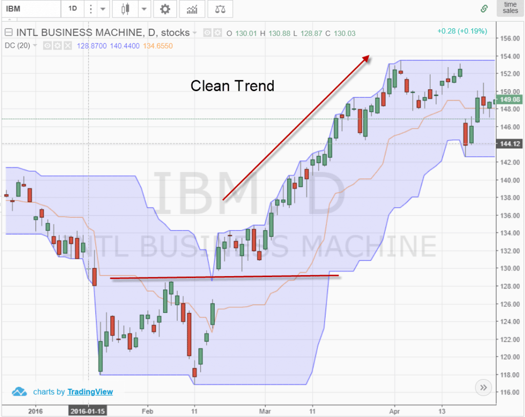 Donchian Channel with Low Volatility Stocks