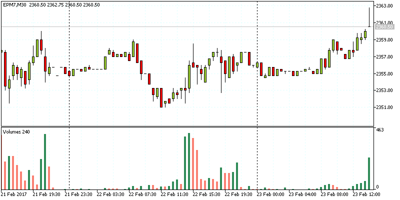 Example of rising and falling volumes for E-mini S&P500 futures