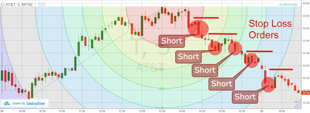 Fibonacci Arc - Stop Loss
