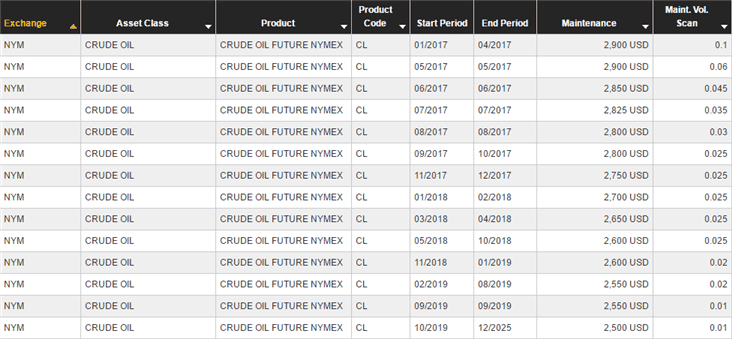 Margin requirements (maintenance margin) for Crude oil futures swing positions