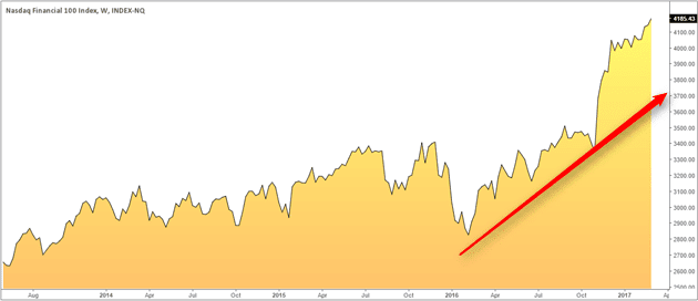 NASDAQ Financial 100 index