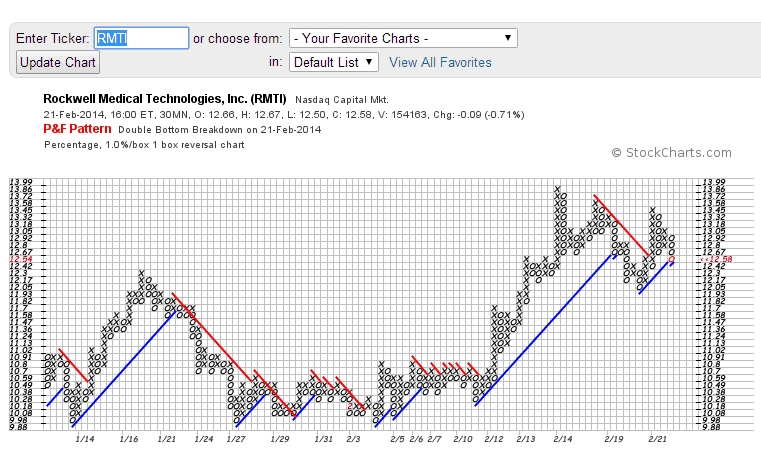 P&F Chart Example 2