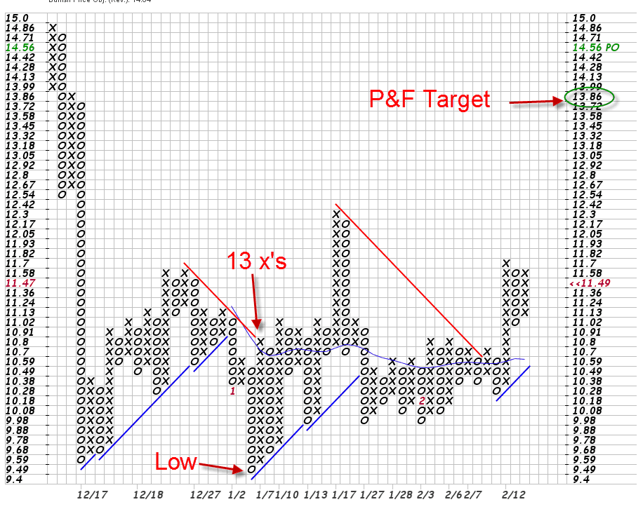 P&F Target P&F Target