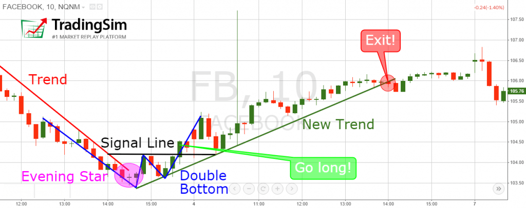 Price Action Trading