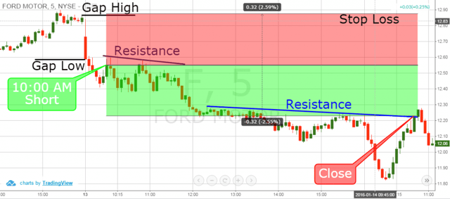Price Action Trading Strategies