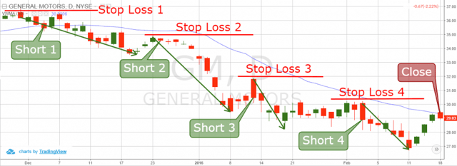Pyramid Trading Strategy