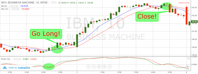 Relative Vigor Index and Two Moving Averages Strategy