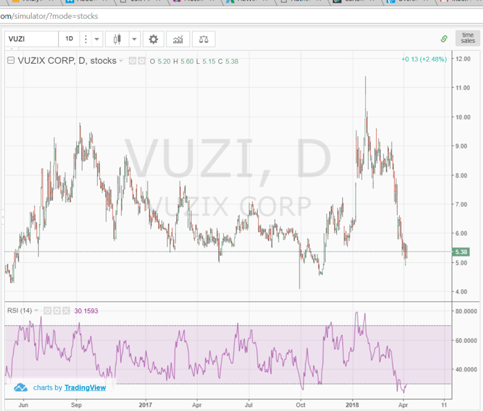 RSI - Momentum Indicator