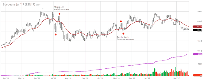 Sell soybeans in July; Buy soybeans in November
