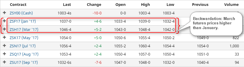 Soybeans January versus March futures prices in Backwardation