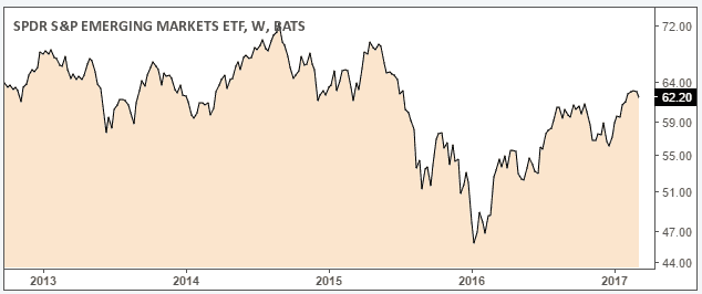SPDR S&P Emerging markets ETF (GMM)