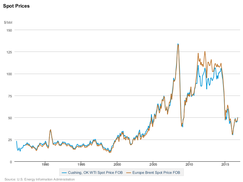 Spot Prices - WTI and Brent