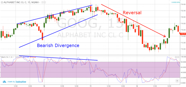 Stochastic Divergence