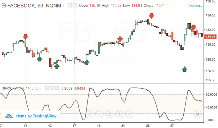 Stochastic RSI Indicator showing Overbought and Oversold signals