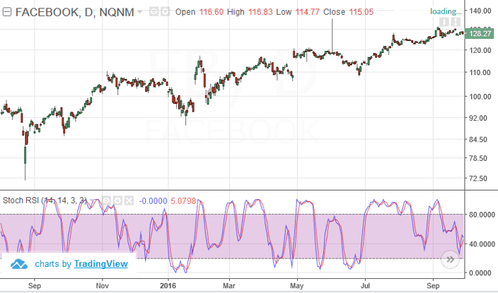 Stochastics RSI Oscillator