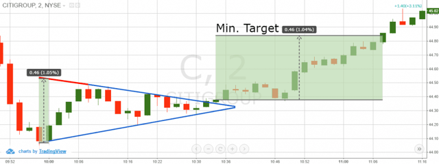 Symmetrical Triangle Price Target