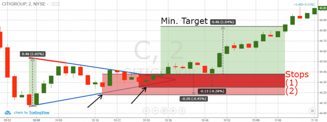 Symmetrical Triangle Stop Loss