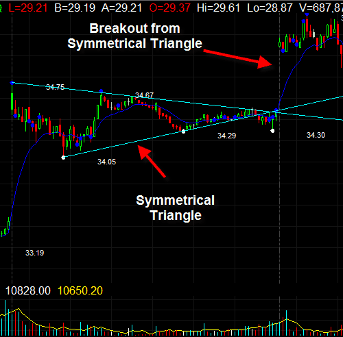 Symmetrical Triangle